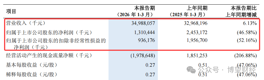 来源：公司一季报