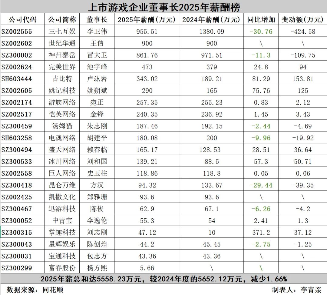 A股游戏公司董事长薪酬排行出炉：三七互娱李卫伟稳坐榜首