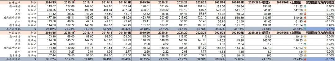 资料来源：USDA、山西证券研究所