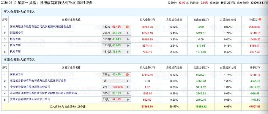 （文章来源：上海证券报）