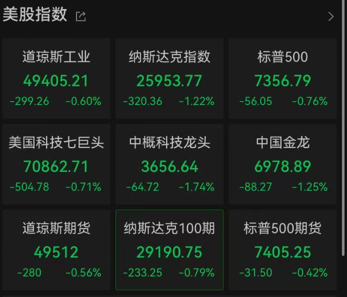 突发！美股科技股急挫，纳指跌破26000点，闪迪跌8%，高通跌超10%，英特尔跌8%！“大空头”预警：美股或将崩盘