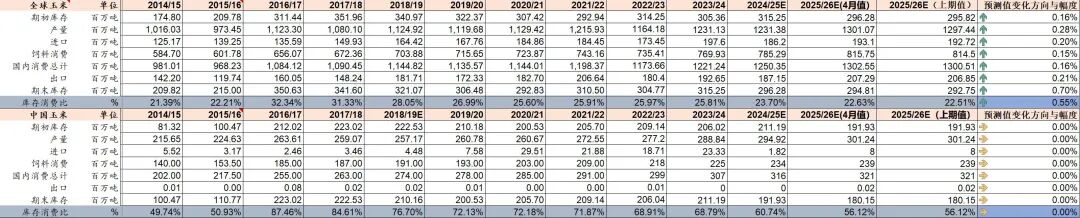 资料来源：USDA、山西证券研究所