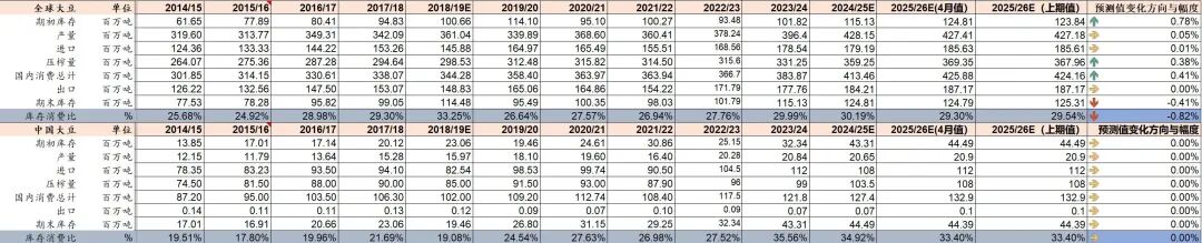 资料来源：USDA、山西证券研究所