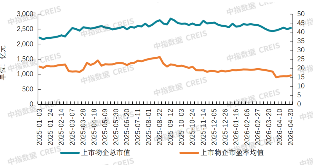 数据来源：中指研究院整理