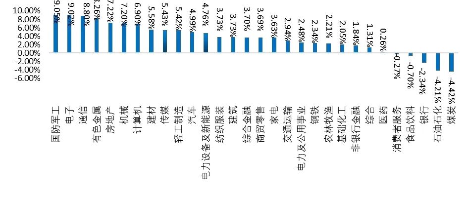 资料来源：Wind，山西证券研究所