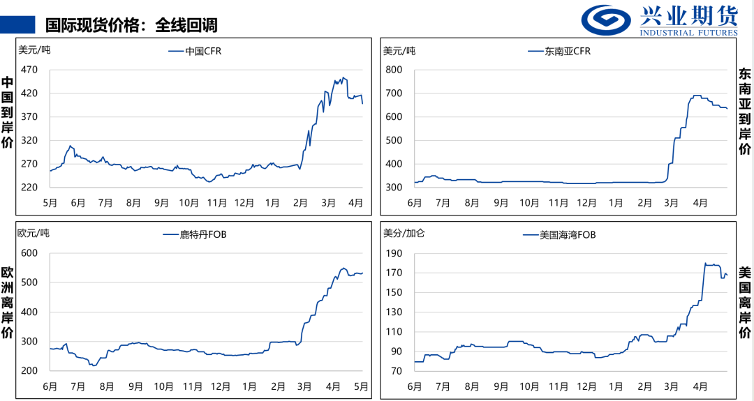 来源：隆众石化，兴业期货投资咨询部