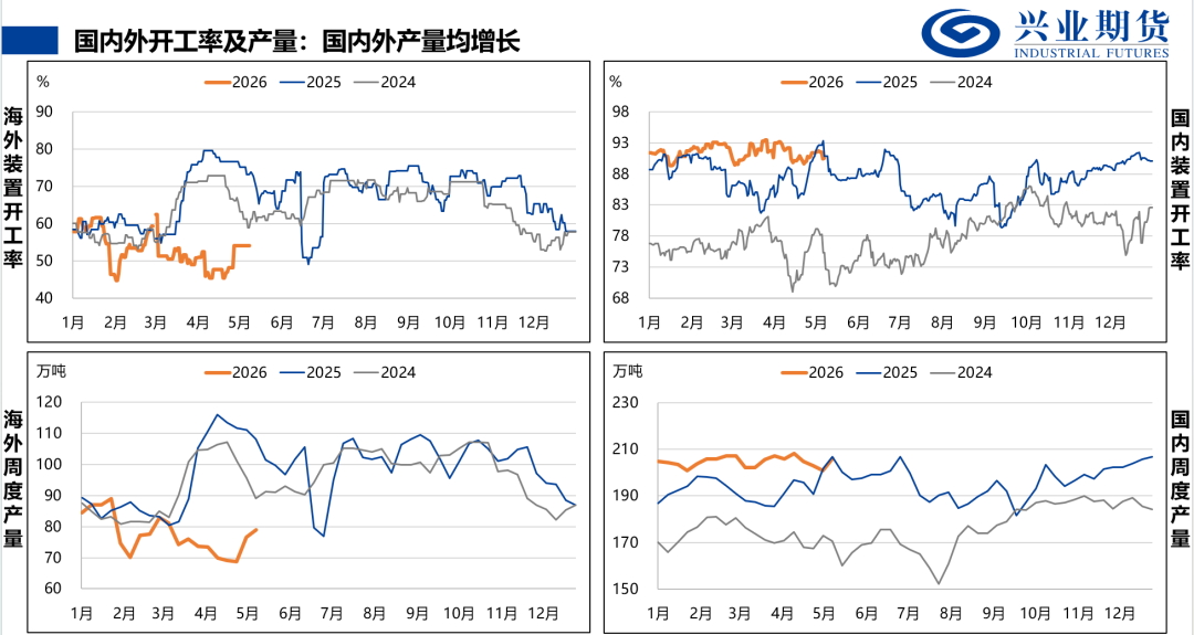来源：隆众石化，兴业期货投资咨询部