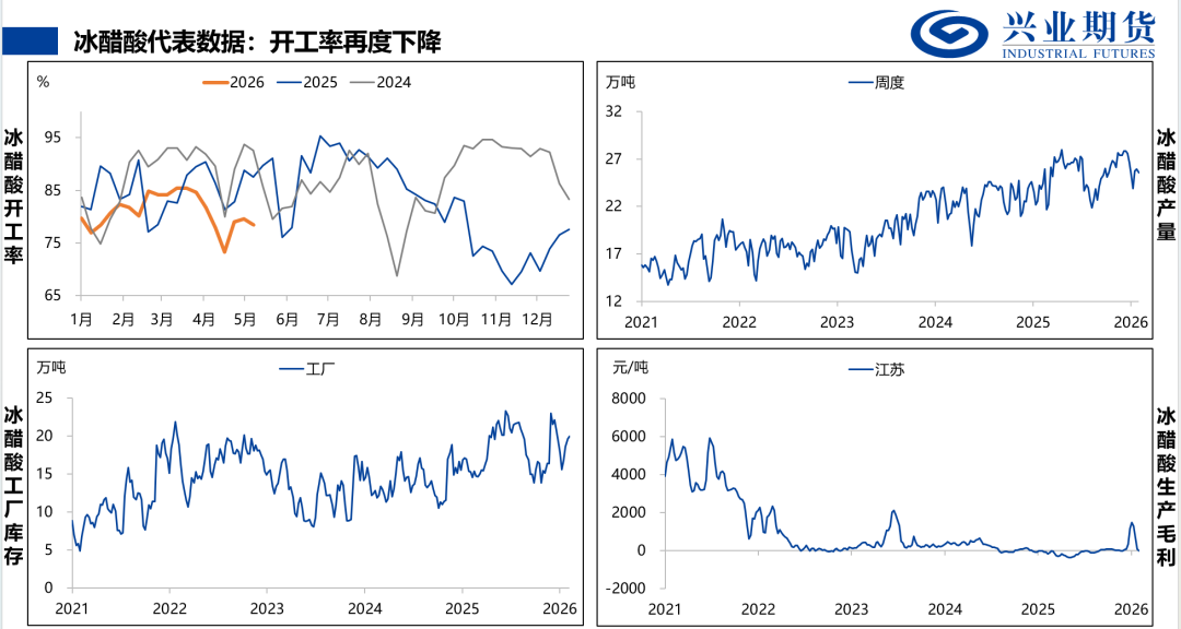 来源：隆众石化，兴业期货投资咨询部