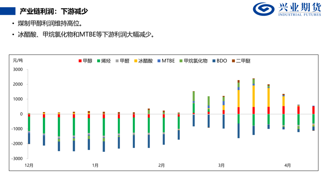 来源：隆众石化，兴业期货投资咨询部