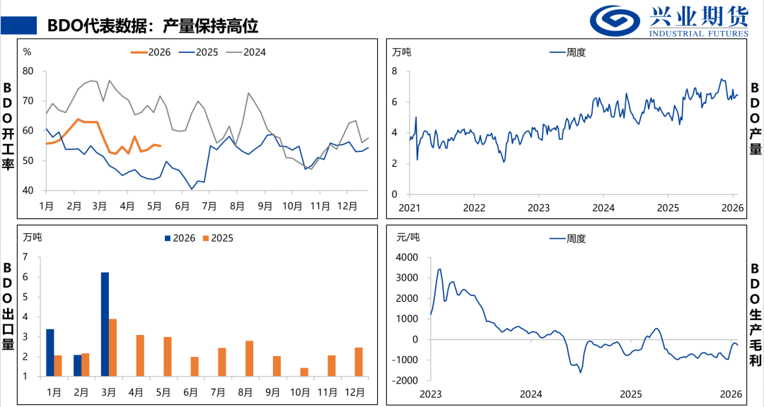 来源：隆众石化，兴业期货投资咨询部