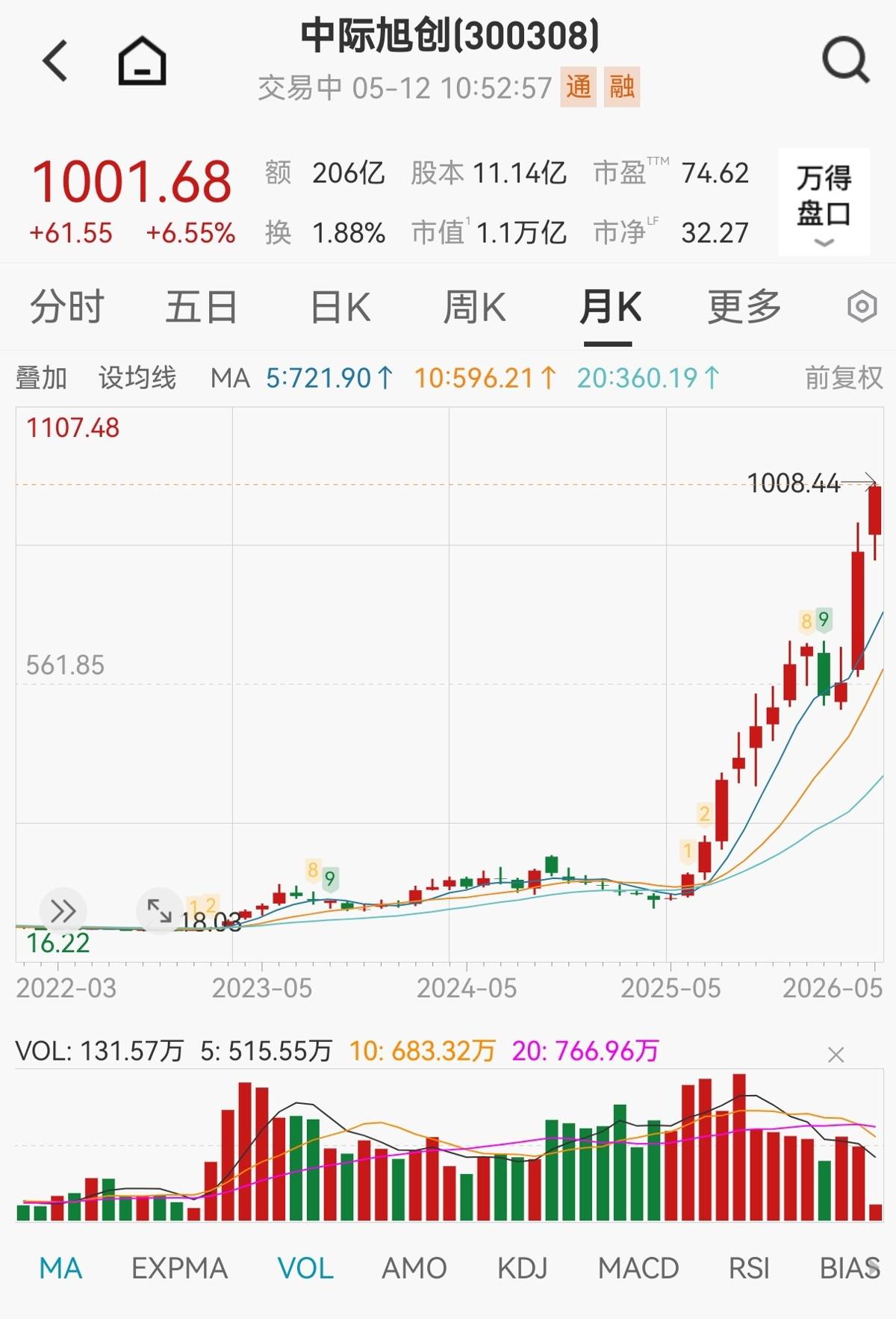 5月12日上午，光模块龙头中际旭创盘中股价突破1000元。图源Wind