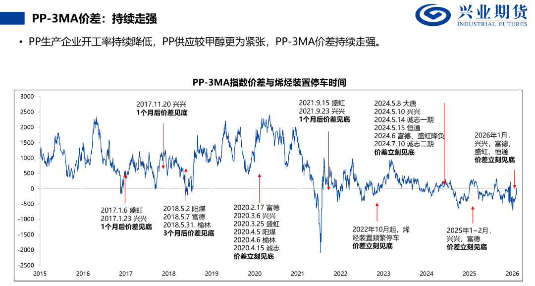 来源：万得，兴业期货投资咨询部
