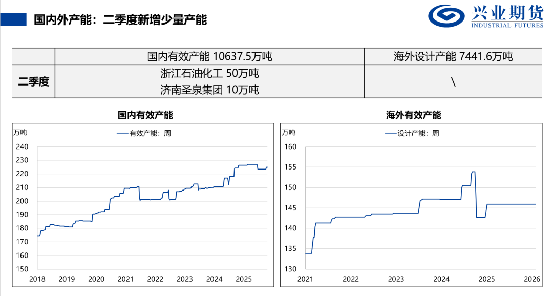来源：隆众石化，兴业期货投资咨询部