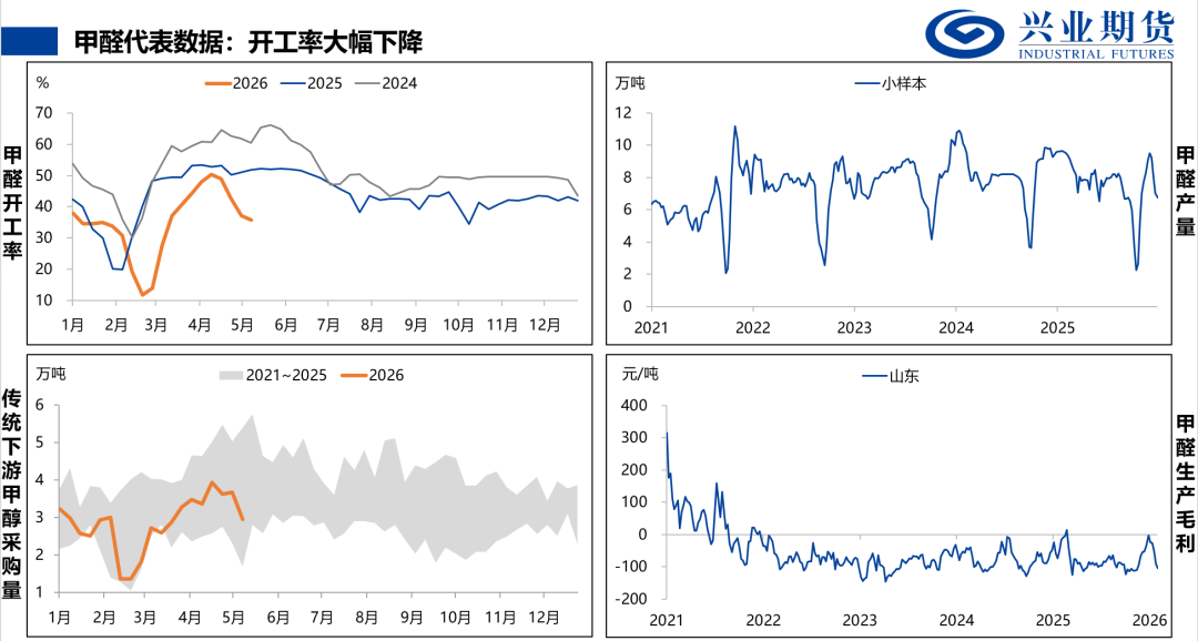 来源：隆众石化，兴业期货投资咨询部