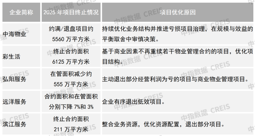 数据来源：上市公司年报，中指研究院整理