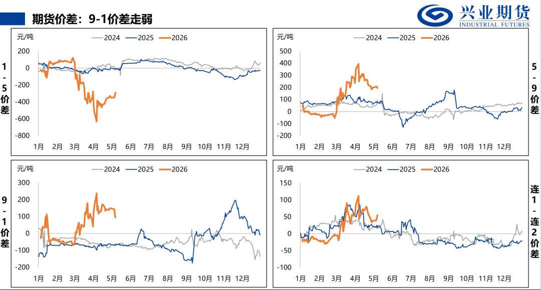 来源：万得，兴业期货投资咨询部