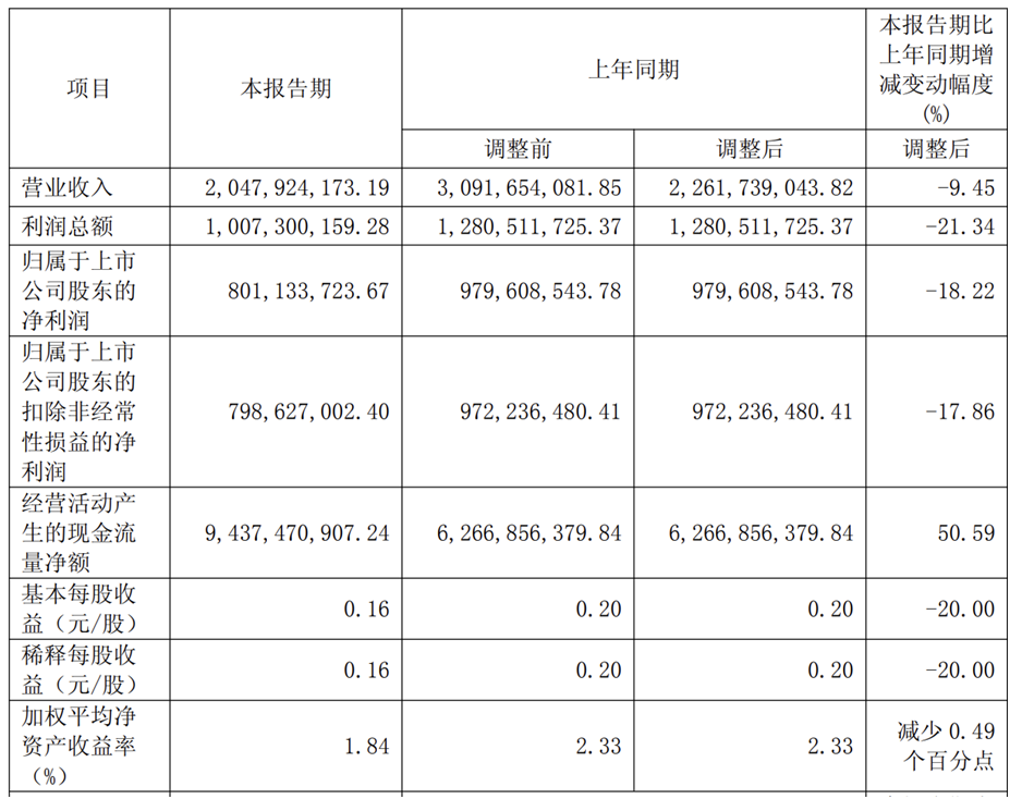 东吴证券2026年一季度营收，来源：东吴证券2026年一季度财报