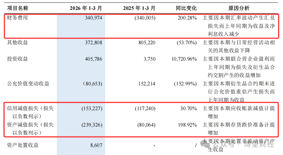 来源：公司一季报
