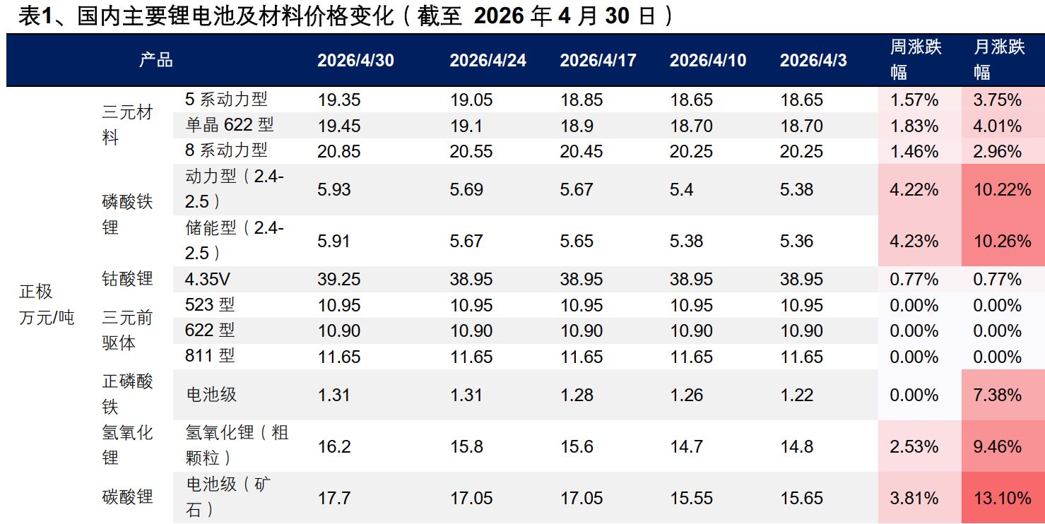 数据来源：鑫椤锂电，兴业证券经济与金融研究院整理