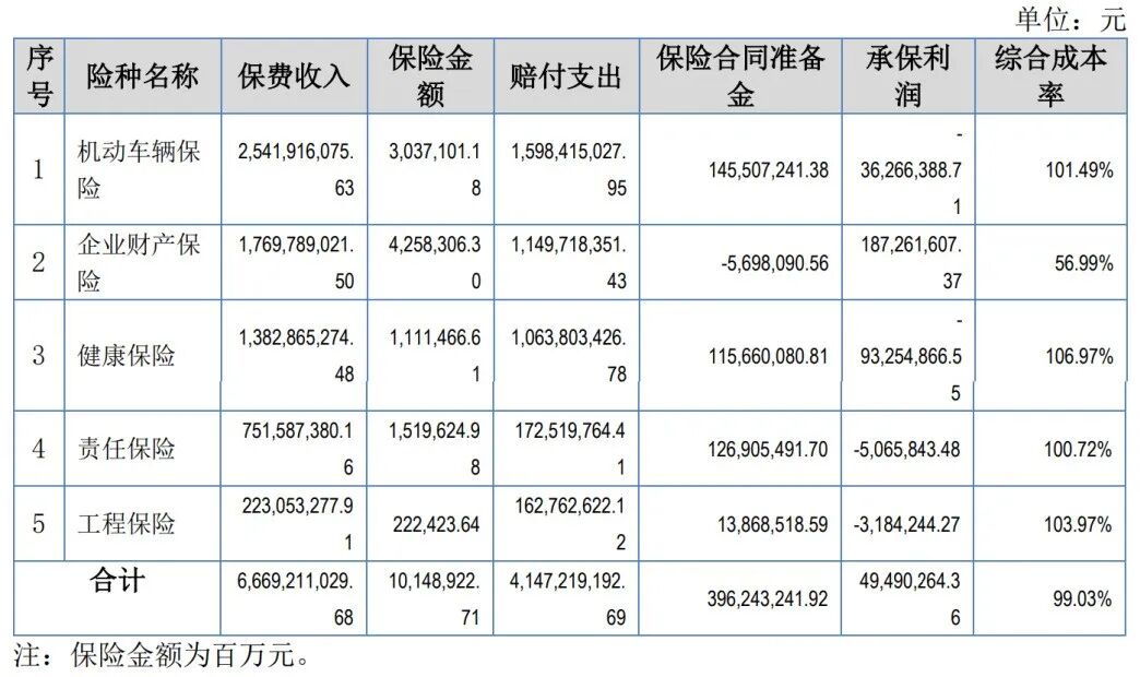 图 / 永诚财险2025年年报