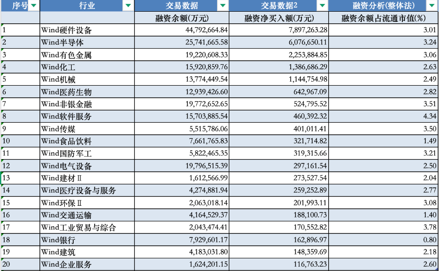 4月1日—5月11日期间，融资净买入居前的行业 数据来源：Wind