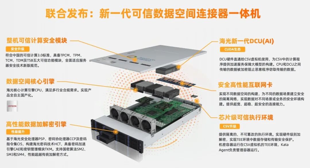 图：新一代可信数据空间连接器一体机