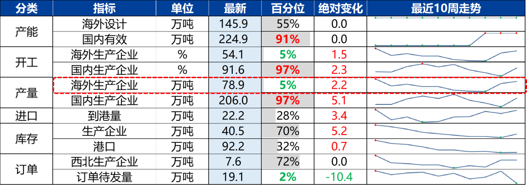 来源：隆众石化，兴业期货投资咨询部