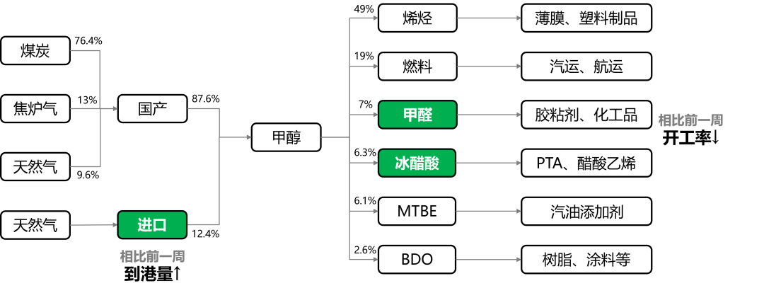 来源：隆众石化、兴业期货投资咨询部