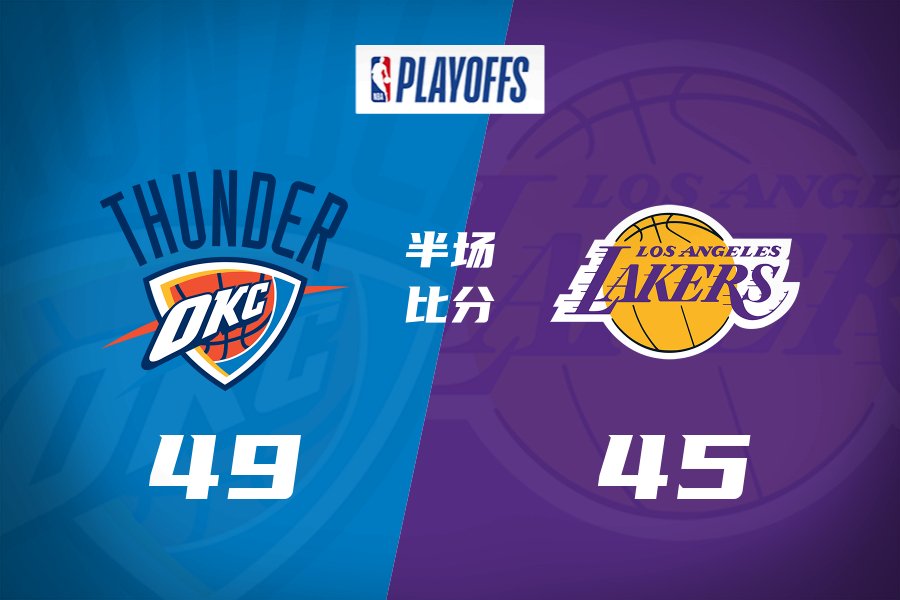 半场战报-雷霆半场49-45领先湖人 詹姆斯9中3 里夫斯15分 SGA14分