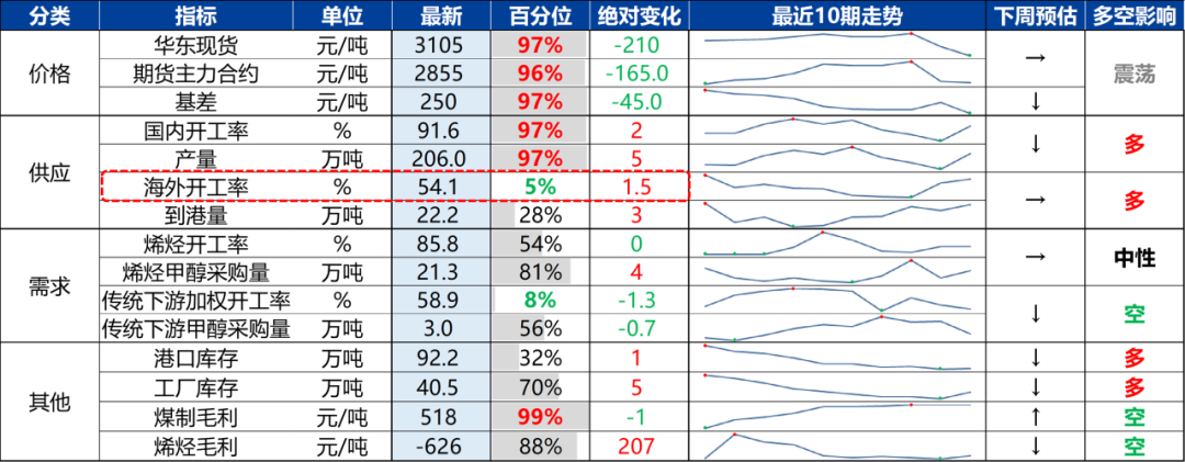 来源：万得，隆众石化，兴业期货投资咨询部