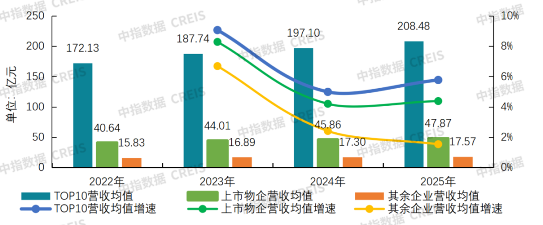 数据来源：63家上市公司年报，中指研究院整理