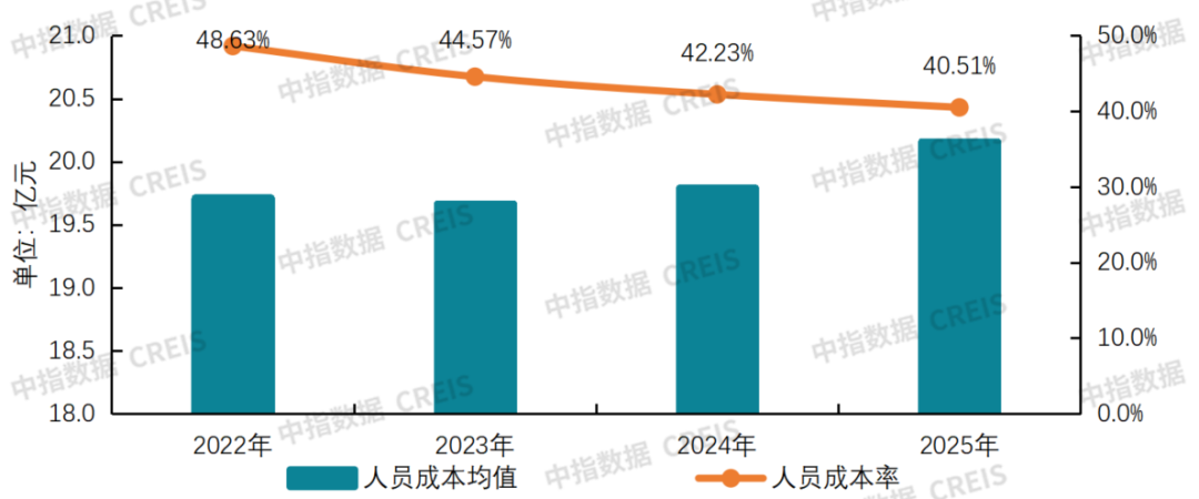 数据来源：38家上市公司年报连续披露相关数据，中指研究院整理
