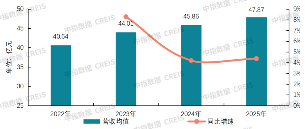 数据来源：63家上市公司年报，中指研究院整理