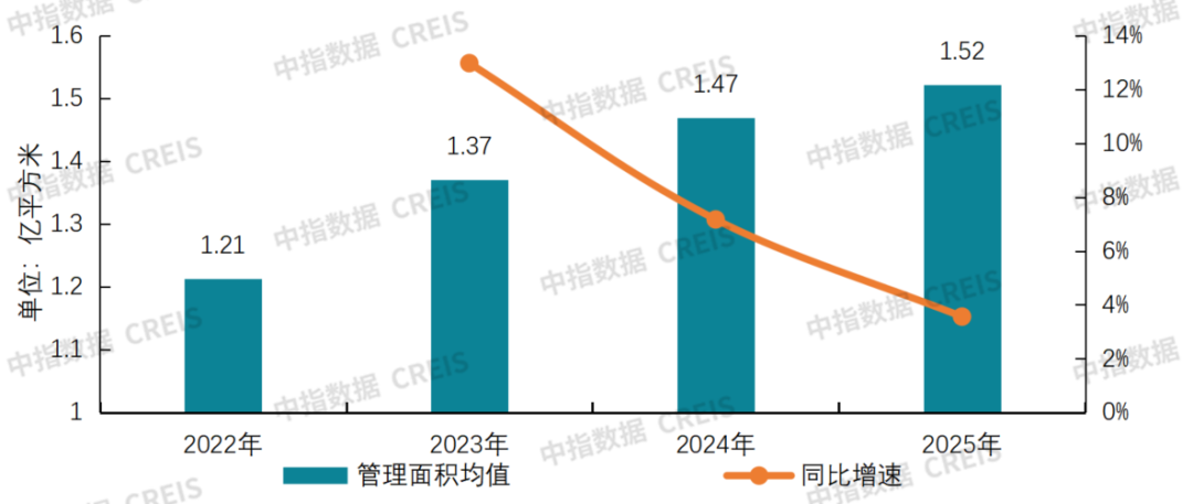 数据来源：48家上市公司年报连续披露相关数据，中指研究院整理