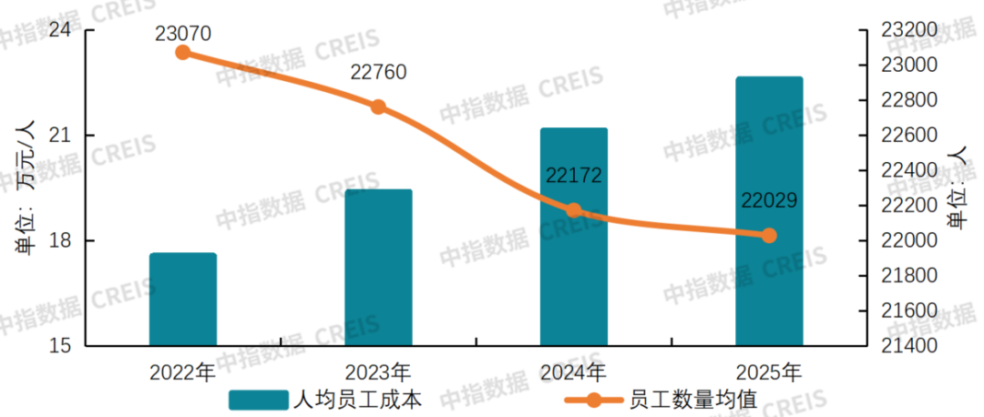 数据来源：38家上市公司年报连续披露相关数据，中指研究院整理