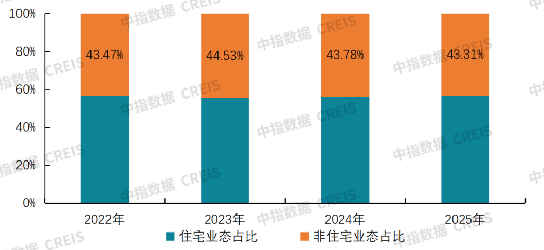 数据来源：28家上市公司年报，中指研究院整理