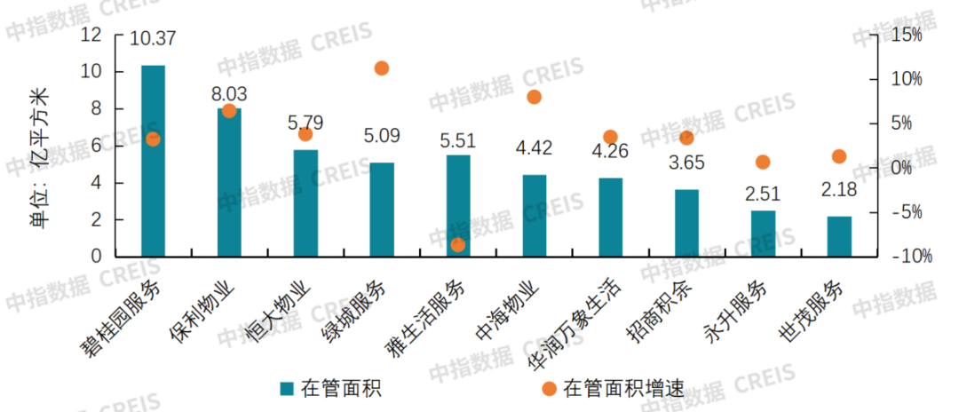数据来源：上市公司年报，中指研究院整理