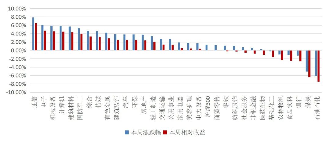 资料来源：Wind，山西证券研究所