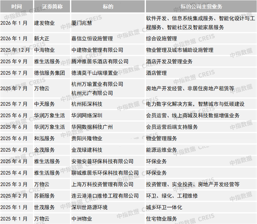 数据来源：上市公司年报及公告，中指研究院整理