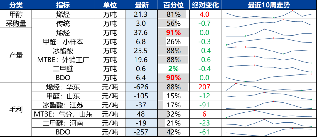 来源：隆众石化，兴业期货投资咨询部