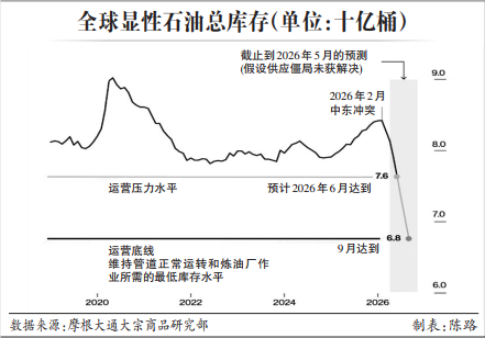全球石油库存跌向“运营底线”
