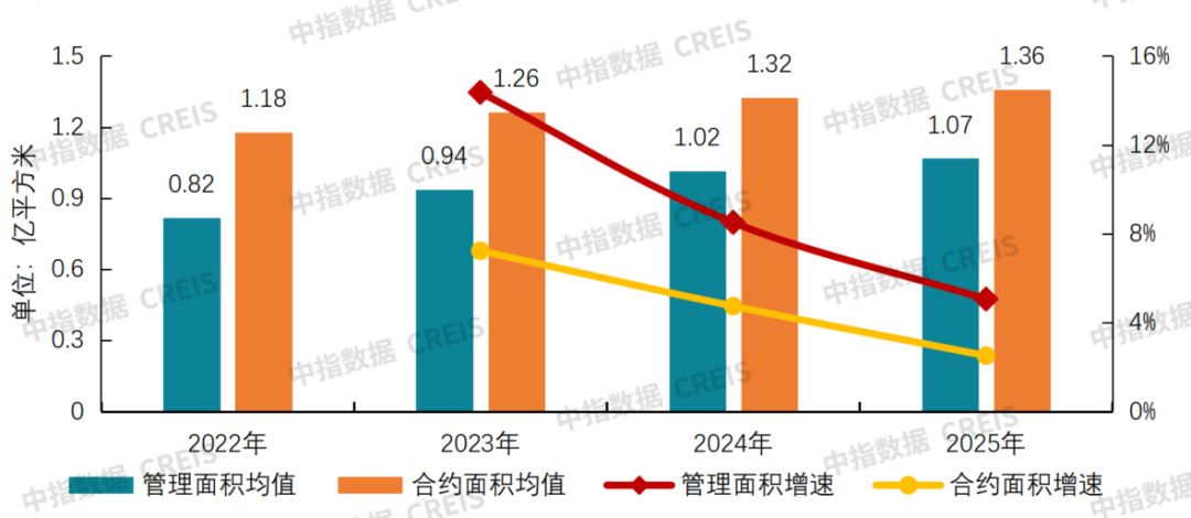 数据来源：36家上市公司年报连续披露相关数据，中指研究院整理