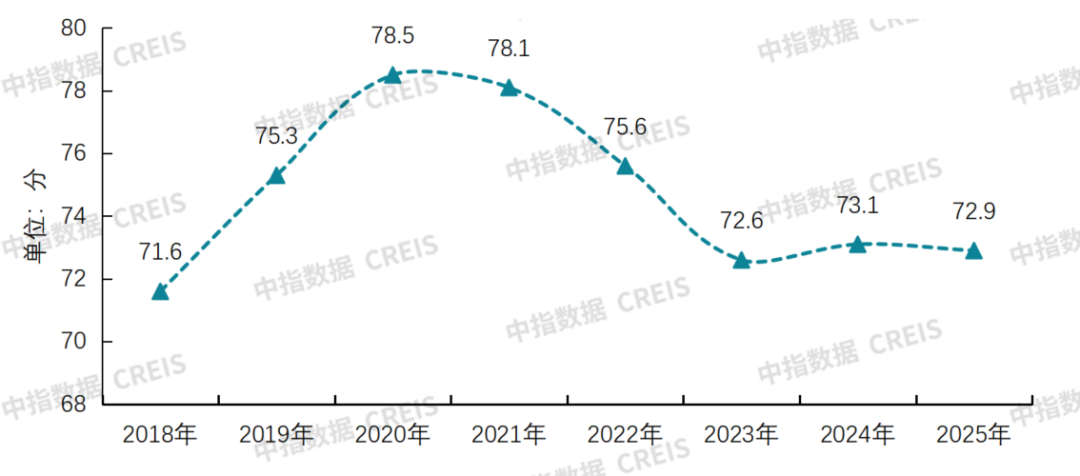 数据来源：中指研究院