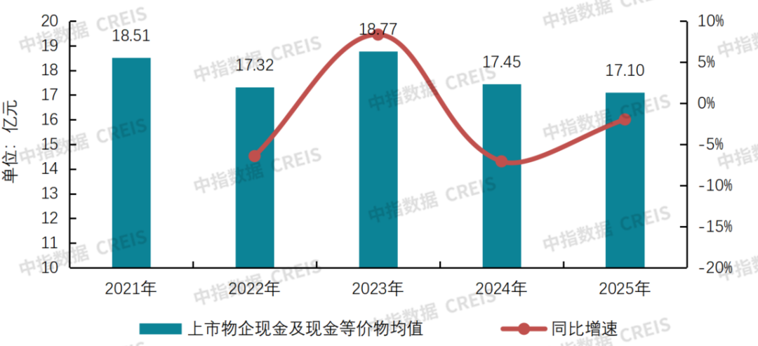 数据来源：上市公司年报或公告，中指研究院整理