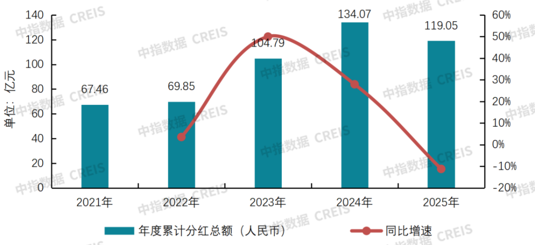 数据来源：上市公司年报或公告，中指研究院整理