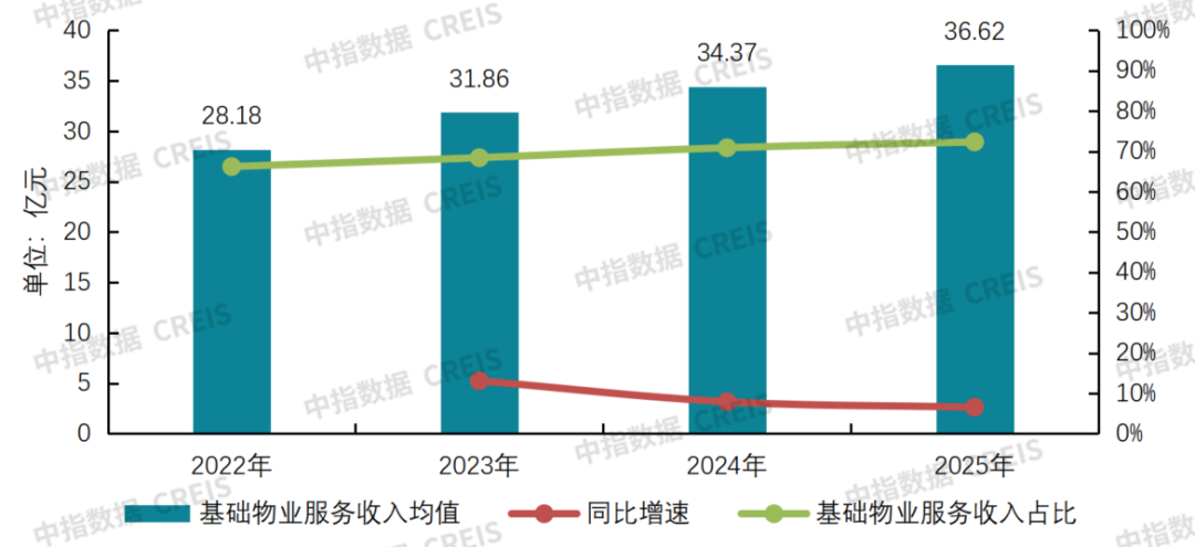 数据来源：58家公司年报连续披露相关数据，中指研究院整理