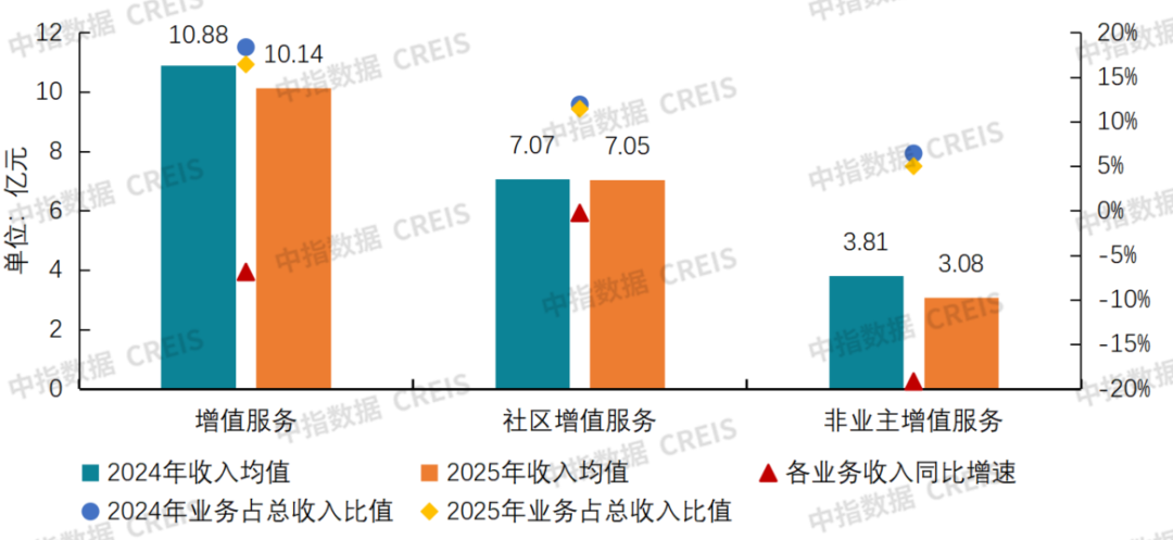 数据来源：37家上市公司年报连续披露相关数据，中指研究院整理