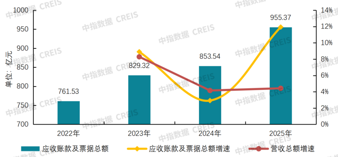 　　数据来源：63家上市公司年报或公告，中指研究院整理