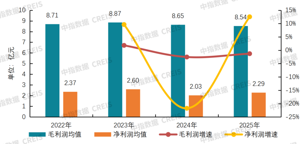 数据来源：63家上市公司年报，中指研究院整理