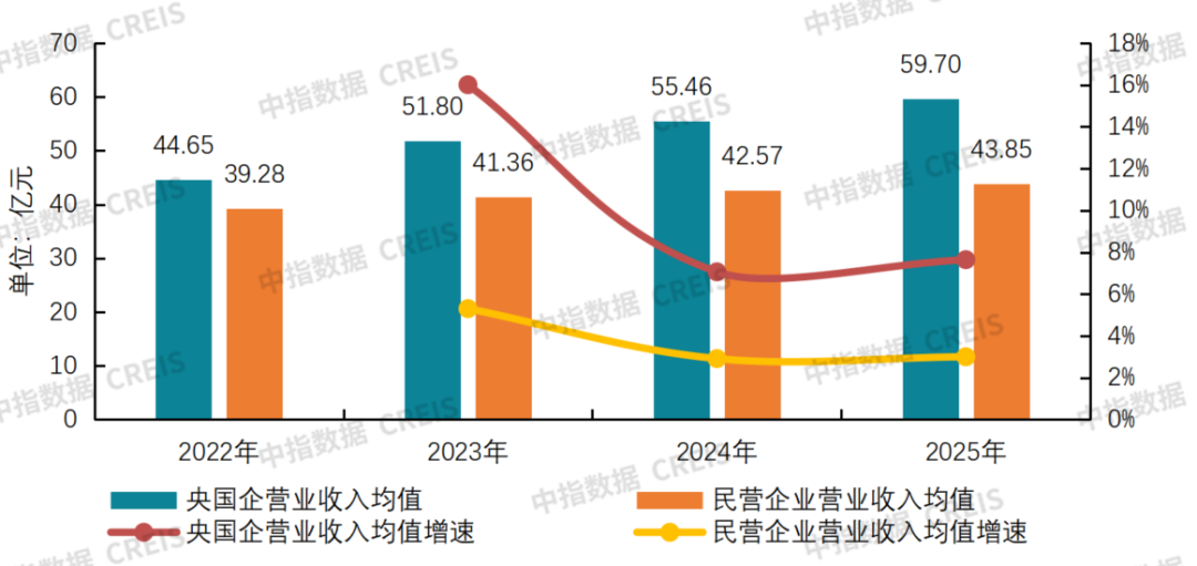 数据来源：63家上市公司年报，中指研究院整理